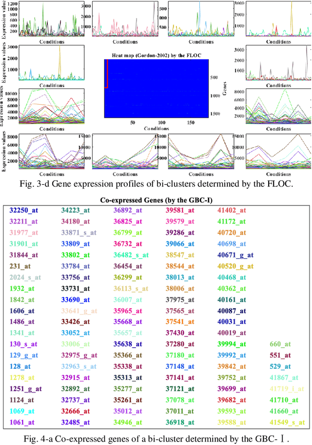 Figure 3 for A Novel Granular-Based Bi-Clustering Method of Deep Mining the Co-Expressed Genes