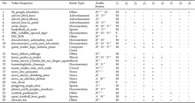 Figure 3 for Audiovisual Saliency Prediction in Uncategorized Video Sequences based on Audio-Video Correlation