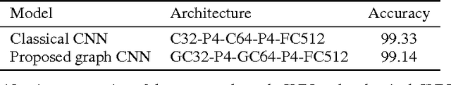 Figure 2 for Convolutional Neural Networks on Graphs with Fast Localized Spectral Filtering