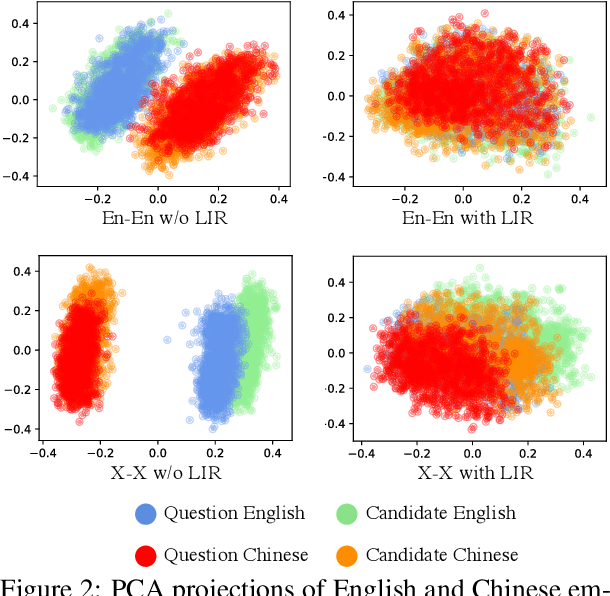 Figure 3 for A Simple and Effective Method To Eliminate the Self Language Bias in Multilingual Representations