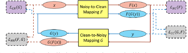 Figure 1 for Cycle-Consistent Speech Enhancement