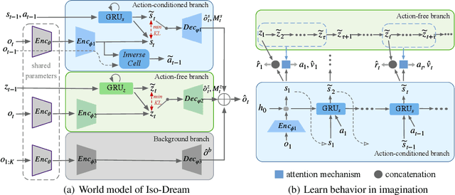 Figure 2 for Isolating and Leveraging Controllable and Noncontrollable Visual Dynamics in World Models