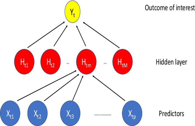 Figure 1 for Modern strategies for time series regression