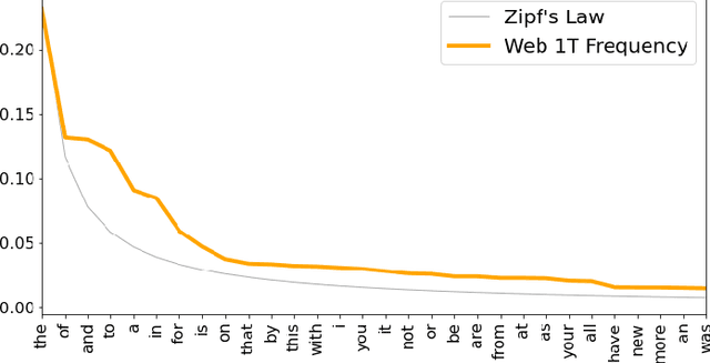 Figure 1 for Adversarial Robustness of Neural-Statistical Features in Detection of Generative Transformers