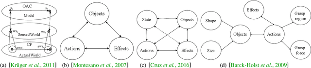 Figure 1 for Building Affordance Relations for Robotic Agents - A Review