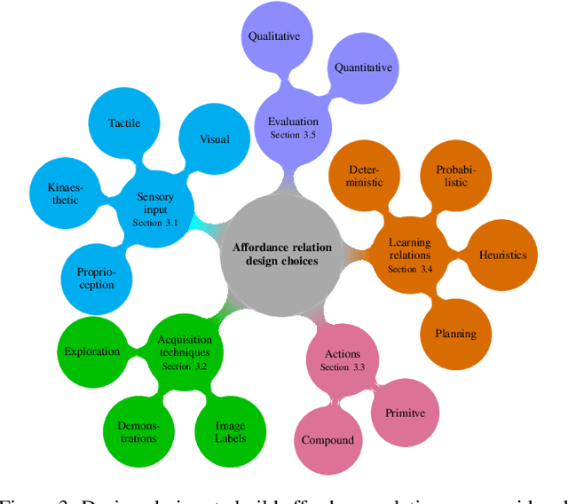 Figure 3 for Building Affordance Relations for Robotic Agents - A Review