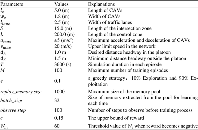 Figure 3 for Modeling Adaptive Platoon and Reservation Based Autonomous Intersection Control: A Deep Reinforcement Learning Approach