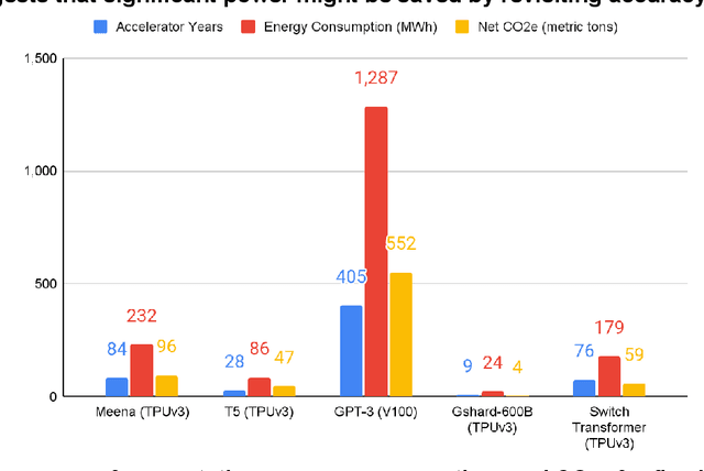 Figure 4 for Carbon Emissions and Large Neural Network Training