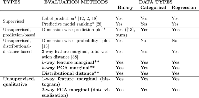 Figure 3 for Differentially Private Mixed-Type Data Generation For Unsupervised Learning