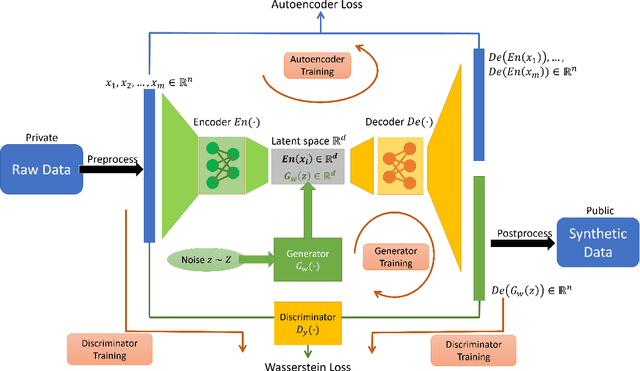 Figure 2 for Differentially Private Mixed-Type Data Generation For Unsupervised Learning