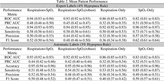 Figure 4 for Sleep Apnea and Respiratory Anomaly Detection from a Wearable Band and Oxygen Saturation