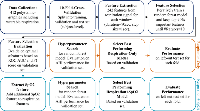 Figure 1 for Sleep Apnea and Respiratory Anomaly Detection from a Wearable Band and Oxygen Saturation
