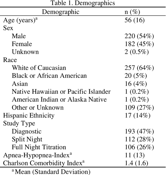 Figure 2 for Sleep Apnea and Respiratory Anomaly Detection from a Wearable Band and Oxygen Saturation