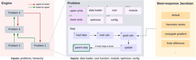 Figure 1 for Betty: An Automatic Differentiation Library for Multilevel Optimization