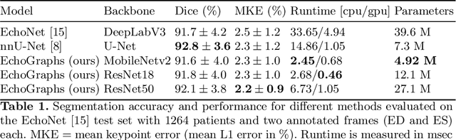 Figure 2 for Light-weight spatio-temporal graphs for segmentation and ejection fraction prediction in cardiac ultrasound