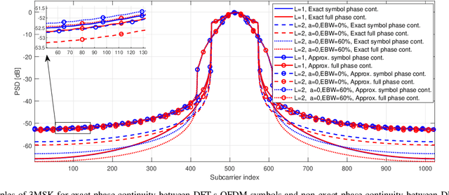 Figure 3 for Phase Noise Resilient Three-Level Continuous-Phase Modulation for DFT-Spread OFDM