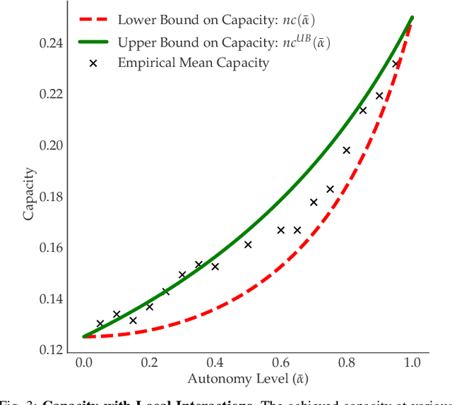 Figure 3 for Maximizing Road Capacity Using Cars that Influence People