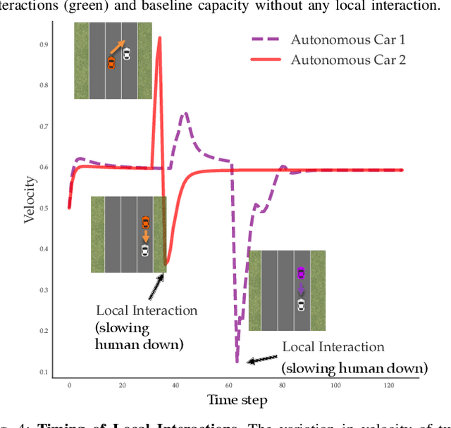 Figure 4 for Maximizing Road Capacity Using Cars that Influence People