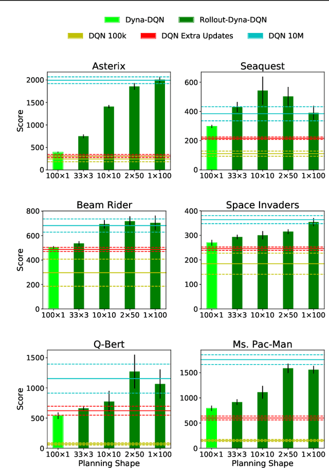 Figure 1 for The Effect of Planning Shape on Dyna-style Planning in High-dimensional State Spaces