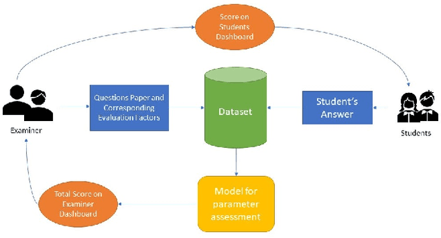 Figure 1 for Text similarity analysis for evaluation of descriptive answers