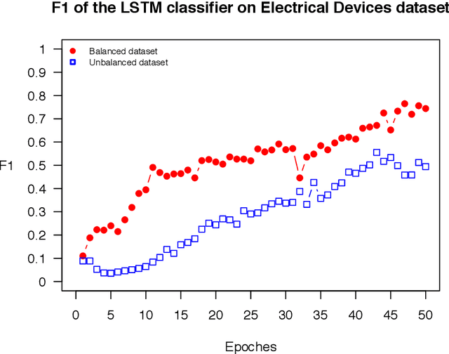 Figure 1 for OSTSC: Over Sampling for Time Series Classification in R