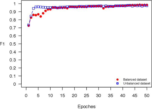Figure 2 for OSTSC: Over Sampling for Time Series Classification in R