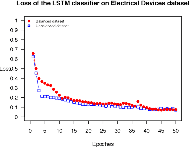 Figure 3 for OSTSC: Over Sampling for Time Series Classification in R