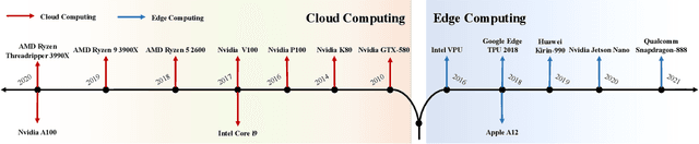 Figure 3 for Edge-Cloud Polarization and Collaboration: A Comprehensive Survey