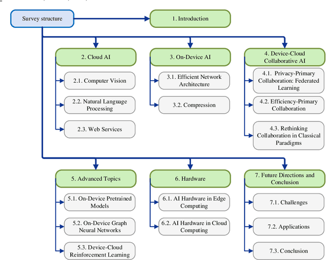 Figure 1 for Edge-Cloud Polarization and Collaboration: A Comprehensive Survey