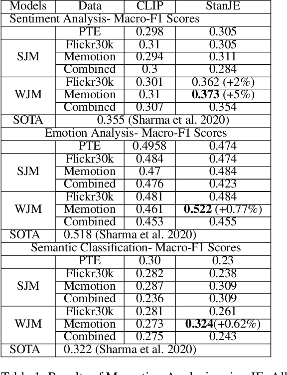 Figure 2 for Memotion Analysis through the Lens of Joint Embedding