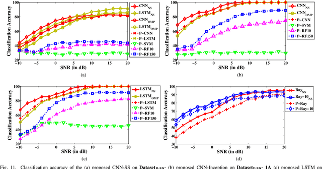 Figure 3 for SenseNet: Deep Learning based Wideband spectrum sensing and modulation classification network