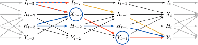 Figure 4 for Identifying Causal Effects using Instrumental Time Series: Nuisance IV and Correcting for the Past