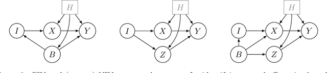 Figure 3 for Identifying Causal Effects using Instrumental Time Series: Nuisance IV and Correcting for the Past