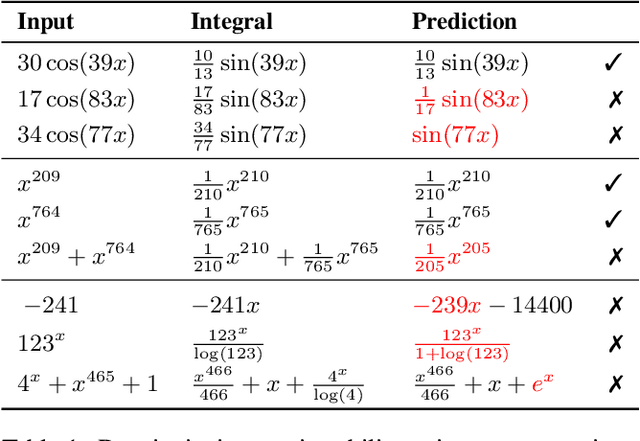 Figure 1 for Symbolic Brittleness in Sequence Models: on Systematic Generalization in Symbolic Mathematics