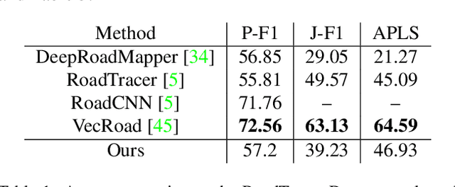 Figure 2 for Road Extraction from Overhead Images with Graph Neural Networks