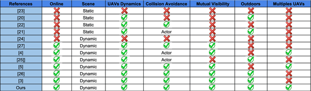 Figure 3 for Optimal Trajectory Planning for Cinematography with Multiple Unmanned Aerial Vehicles