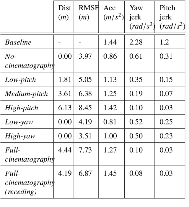 Figure 4 for Optimal Trajectory Planning for Cinematography with Multiple Unmanned Aerial Vehicles