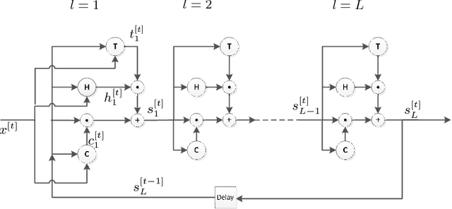Figure 1 for Highway State Gating for Recurrent Highway Networks: improving information flow through time