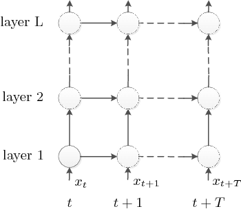Figure 3 for Highway State Gating for Recurrent Highway Networks: improving information flow through time