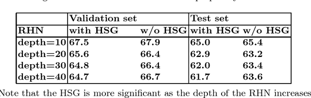 Figure 2 for Highway State Gating for Recurrent Highway Networks: improving information flow through time