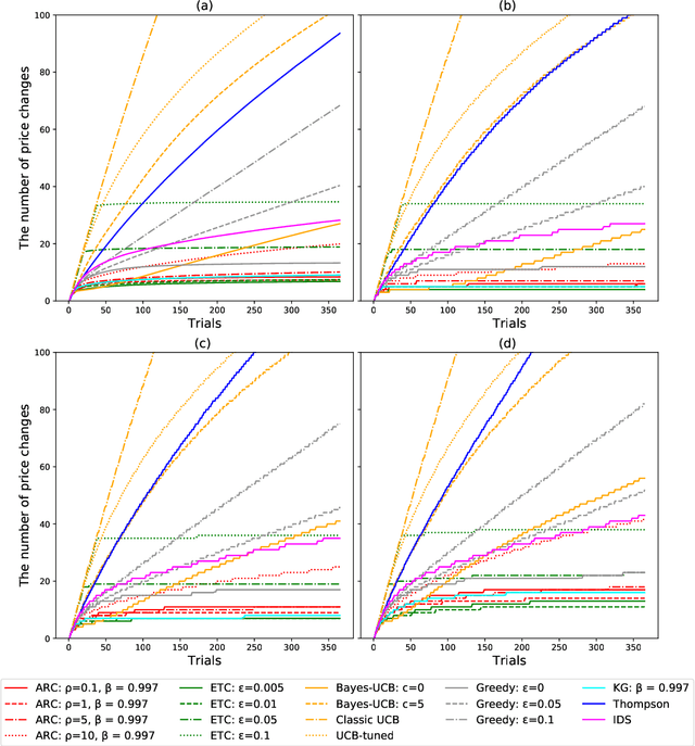 Figure 4 for Correlated Bandits for Dynamic Pricing via the ARC algorithm