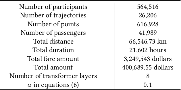 Figure 2 for Auxiliary-task Based Deep Reinforcement Learning for Participant Selection Problem in Mobile Crowdsourcing