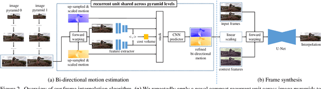 Figure 2 for Enhanced Bi-directional Motion Estimation for Video Frame Interpolation