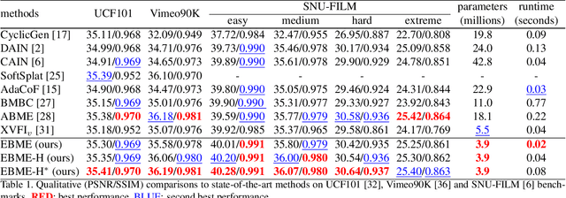 Figure 1 for Enhanced Bi-directional Motion Estimation for Video Frame Interpolation