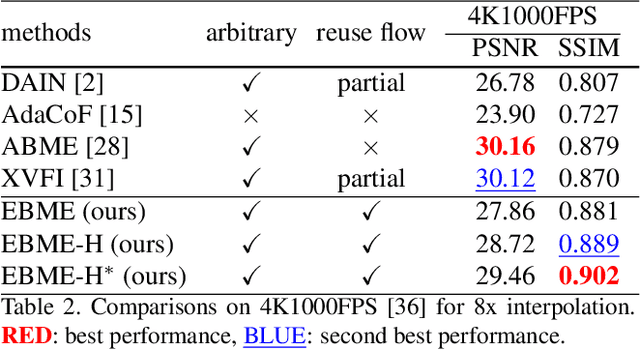 Figure 3 for Enhanced Bi-directional Motion Estimation for Video Frame Interpolation