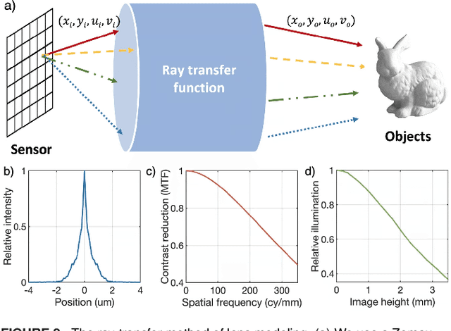 Figure 3 for Accurate smartphone camera simulation using 3D scenes