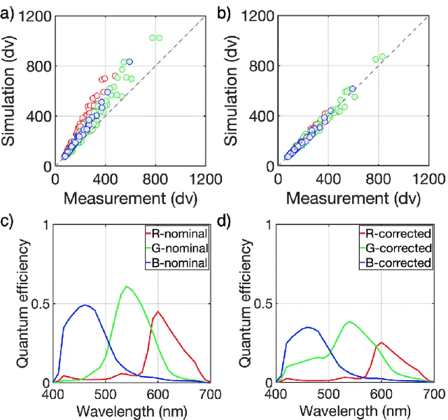 Figure 4 for Accurate smartphone camera simulation using 3D scenes
