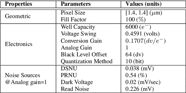 Figure 2 for Accurate smartphone camera simulation using 3D scenes