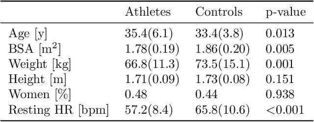 Figure 2 for Handling confounding variables in statistical shape analysis -- application to cardiac remodelling