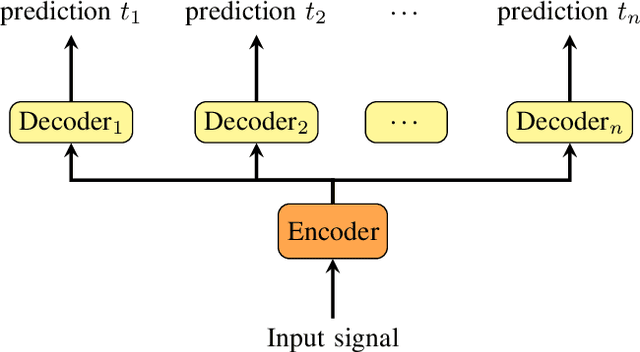 Figure 1 for Deep Neural Networks for Automatic Speech Processing: A Survey from Large Corpora to Limited Data
